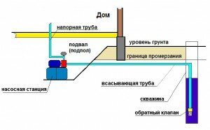 Установка насосной станции в подвале (подполе).